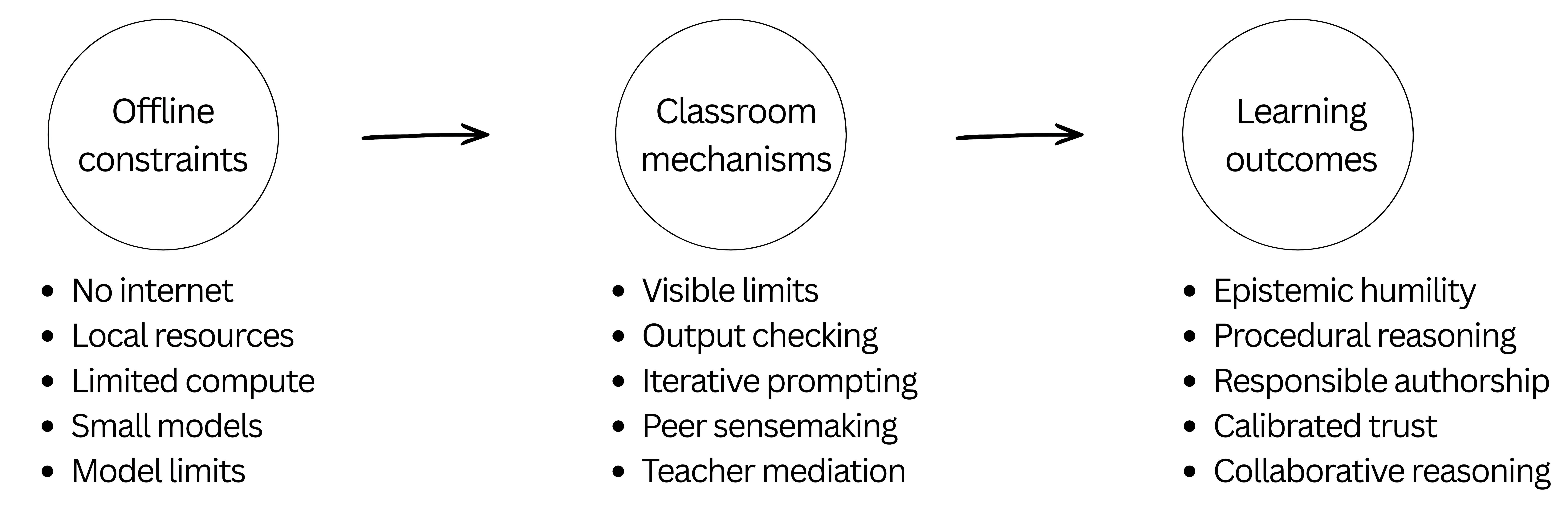 Conceptual mechanism of Infrastructure as Curriculum: offline constraints shape classroom mechanisms (e.g., visible limits and output checking), which in turn surface distinct learning outcomes (e.g., epistemic humility and calibrated trust).
