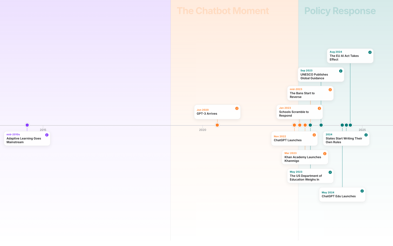 A preview of the AI in Education Timeline tool