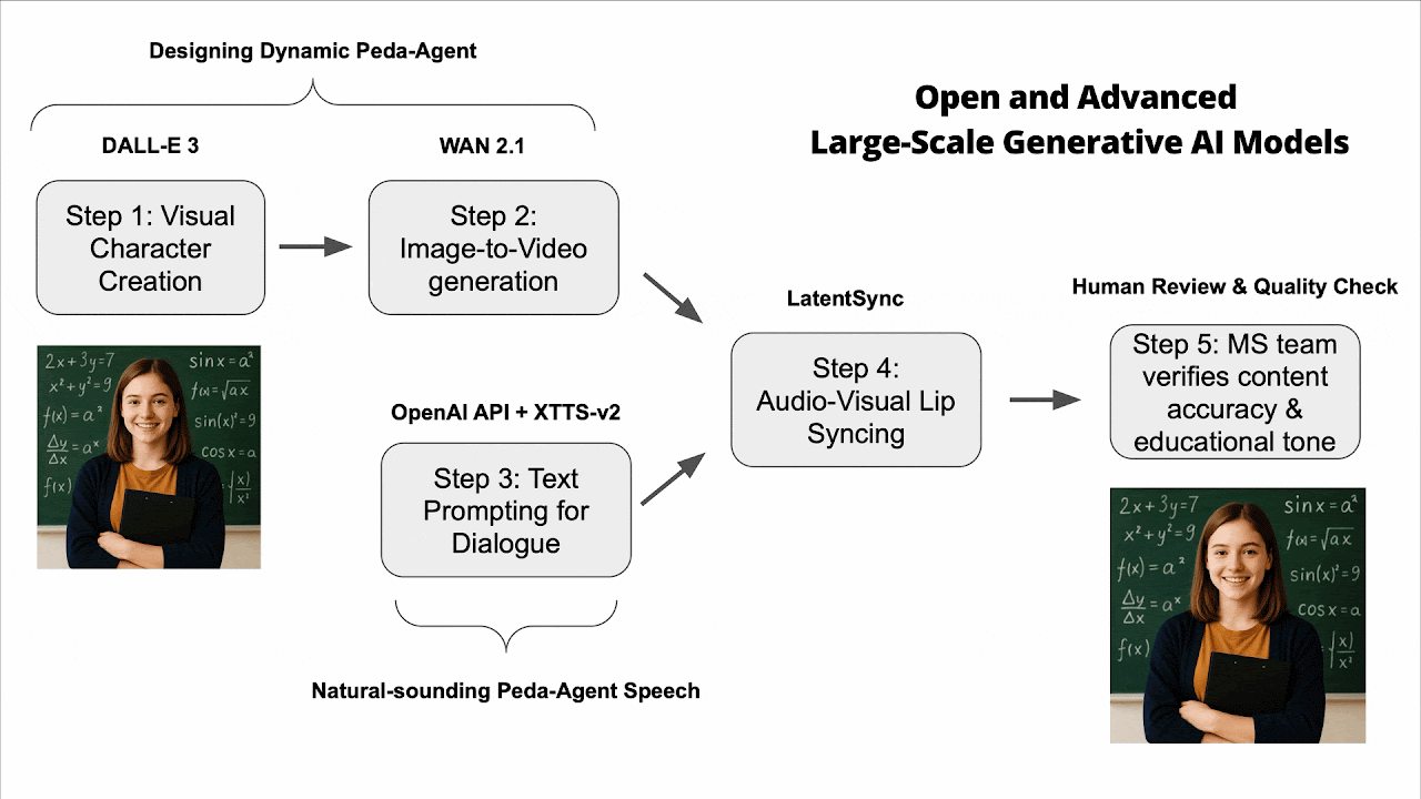 Research pipeline for AI Learning Companions
